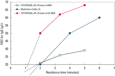 Comparison of residence time and capacity of TOYOPEARL Protein A resins